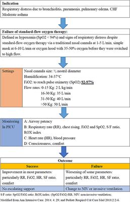 High-Flow Nasal Cannula Therapy in Children With Acute Respiratory Distress With Hypoxia in A Pediatric Intensive Care Unit–A Single Center Experience